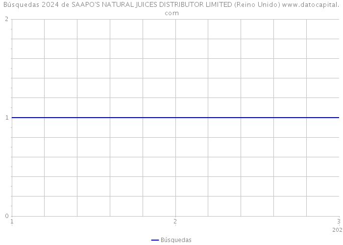 Búsquedas 2024 de SAAPO'S NATURAL JUICES DISTRIBUTOR LIMITED (Reino Unido) 
