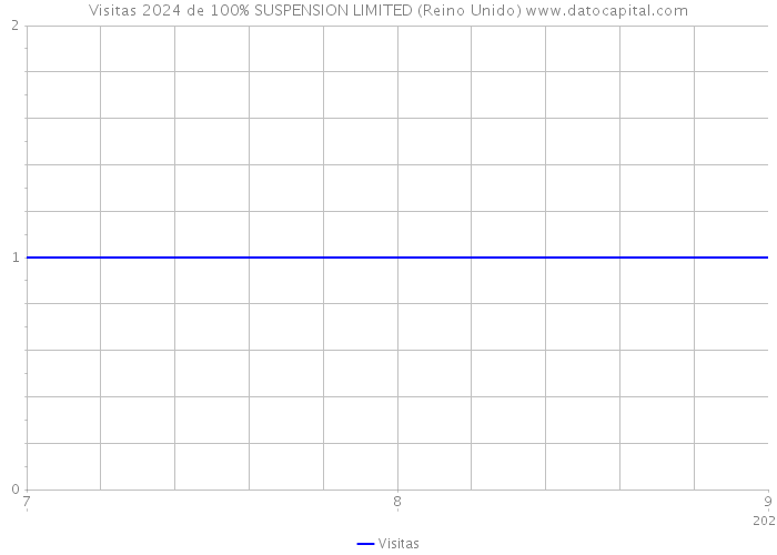 Visitas 2024 de 100% SUSPENSION LIMITED (Reino Unido) 