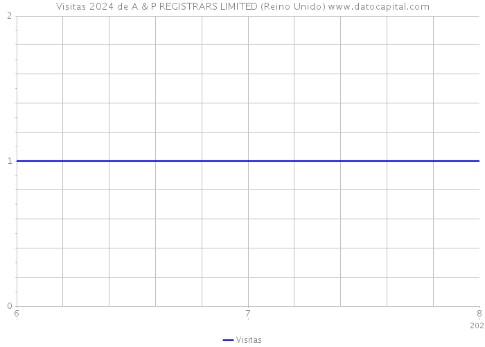 Visitas 2024 de A & P REGISTRARS LIMITED (Reino Unido) 