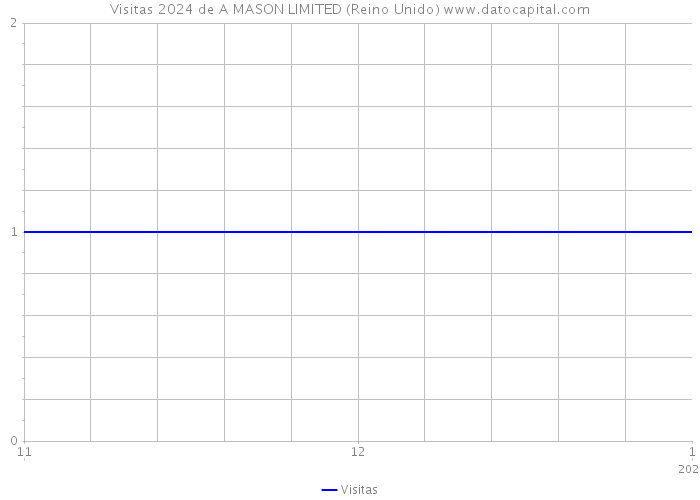 Visitas 2024 de A MASON LIMITED (Reino Unido) 