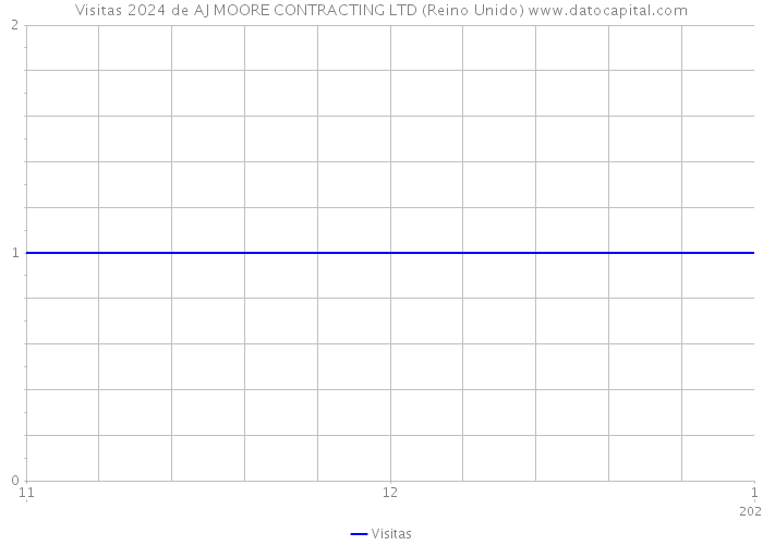 Visitas 2024 de AJ MOORE CONTRACTING LTD (Reino Unido) 