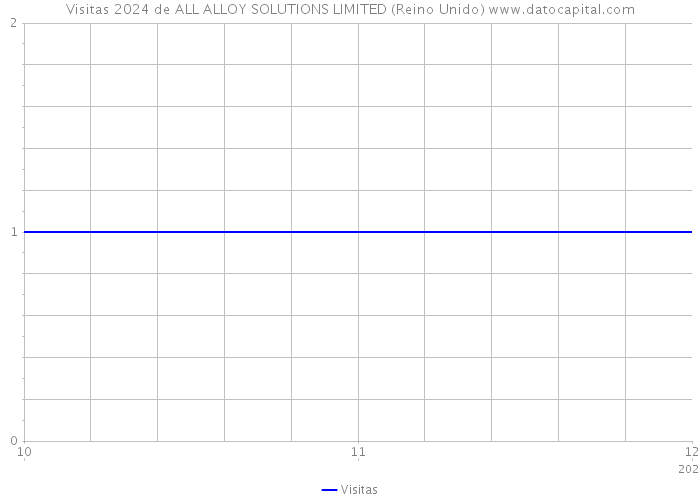 Visitas 2024 de ALL ALLOY SOLUTIONS LIMITED (Reino Unido) 