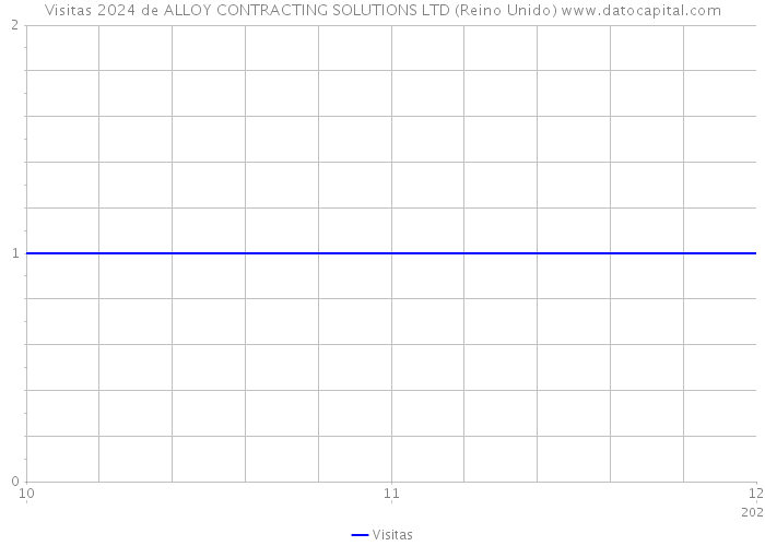 Visitas 2024 de ALLOY CONTRACTING SOLUTIONS LTD (Reino Unido) 