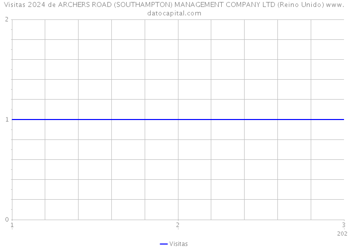 Visitas 2024 de ARCHERS ROAD (SOUTHAMPTON) MANAGEMENT COMPANY LTD (Reino Unido) 