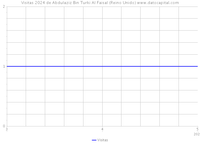 Visitas 2024 de Abdulaziz Bin Turki Al Faisal (Reino Unido) 