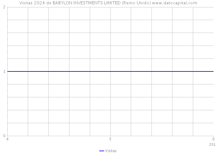 Visitas 2024 de BABYLON INVESTMENTS LIMITED (Reino Unido) 