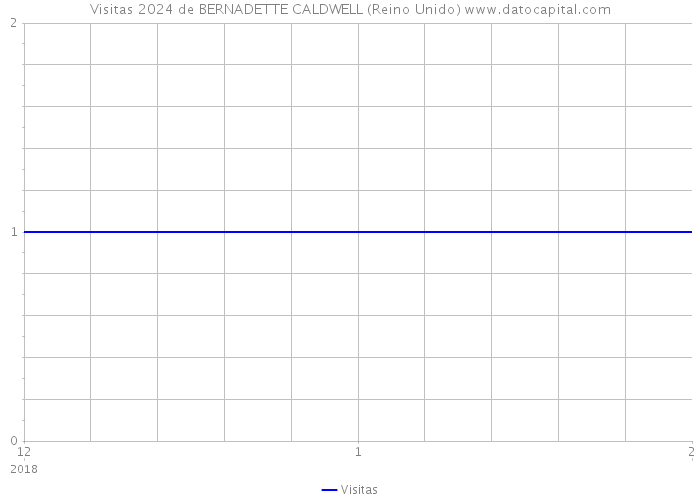 Visitas 2024 de BERNADETTE CALDWELL (Reino Unido) 