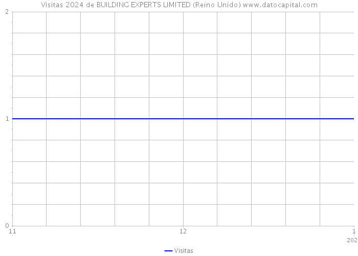 Visitas 2024 de BUILDING EXPERTS LIMITED (Reino Unido) 