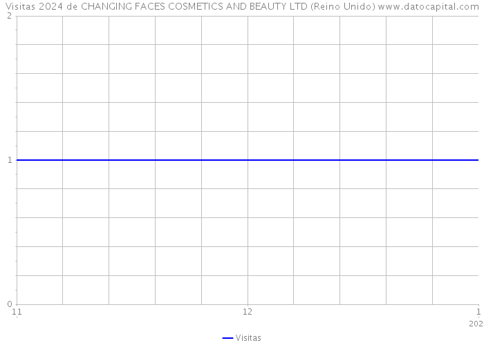 Visitas 2024 de CHANGING FACES COSMETICS AND BEAUTY LTD (Reino Unido) 