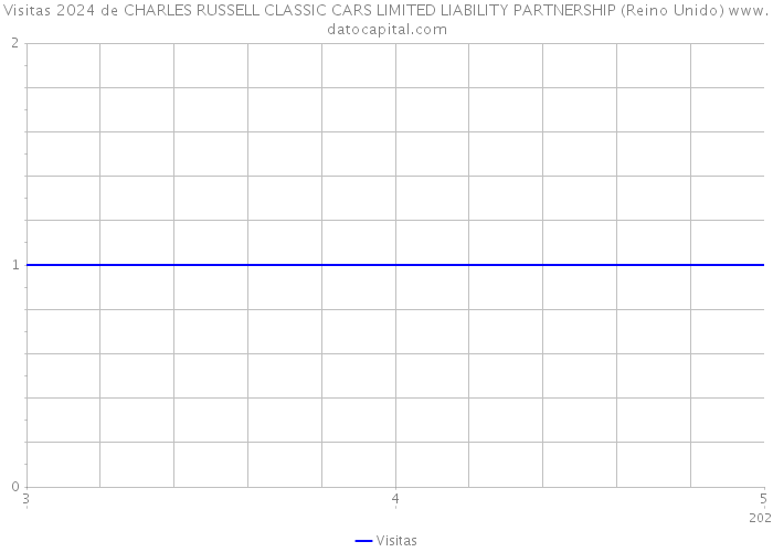Visitas 2024 de CHARLES RUSSELL CLASSIC CARS LIMITED LIABILITY PARTNERSHIP (Reino Unido) 
