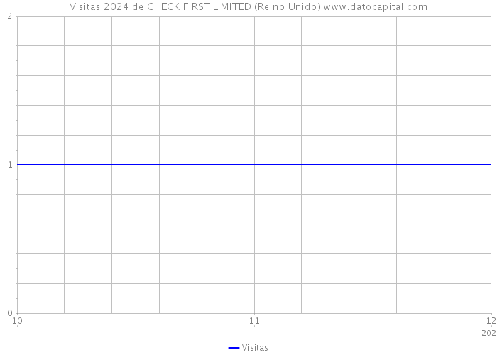 Visitas 2024 de CHECK FIRST LIMITED (Reino Unido) 