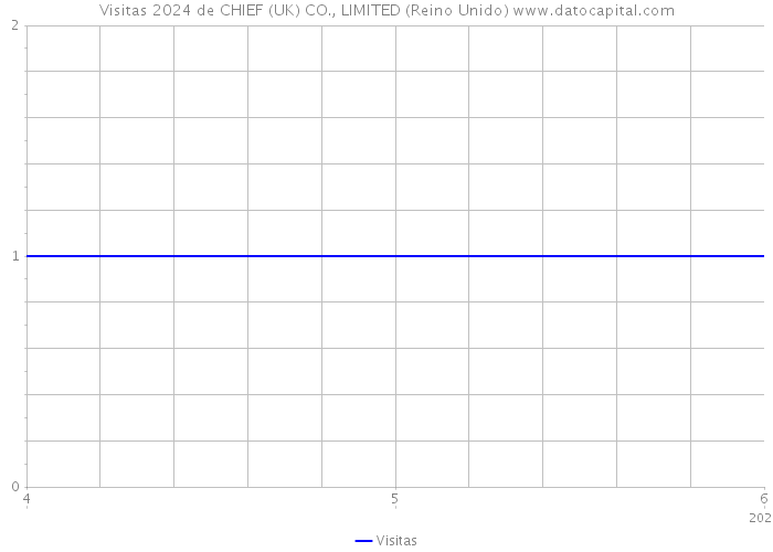 Visitas 2024 de CHIEF (UK) CO., LIMITED (Reino Unido) 