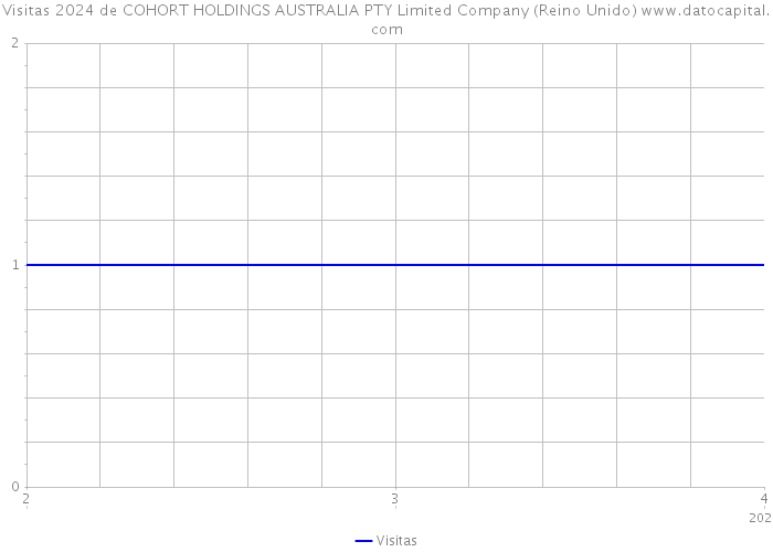 Visitas 2024 de COHORT HOLDINGS AUSTRALIA PTY Limited Company (Reino Unido) 