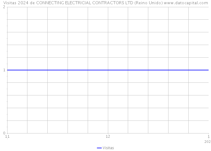 Visitas 2024 de CONNECTING ELECTRICIAL CONTRACTORS LTD (Reino Unido) 