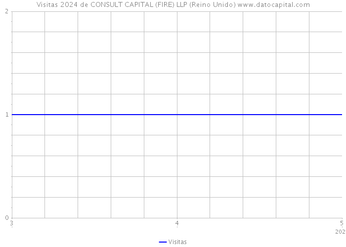 Visitas 2024 de CONSULT CAPITAL (FIRE) LLP (Reino Unido) 