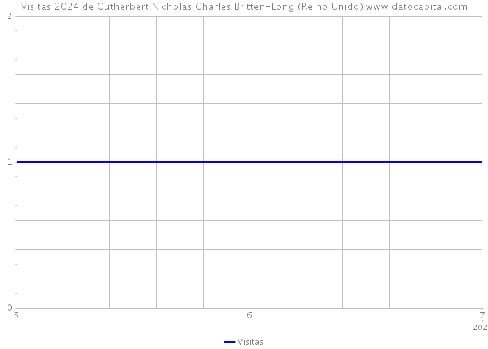 Visitas 2024 de Cutherbert Nicholas Charles Britten-Long (Reino Unido) 