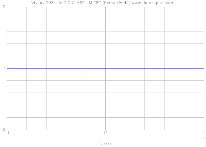 Visitas 2024 de D C GLASS LIMITED (Reino Unido) 