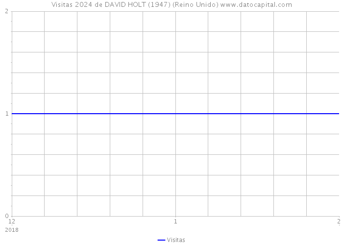 Visitas 2024 de DAVID HOLT (1947) (Reino Unido) 