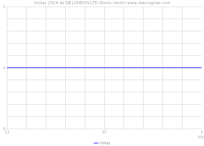 Visitas 2024 de DB LONDON LTD (Reino Unido) 