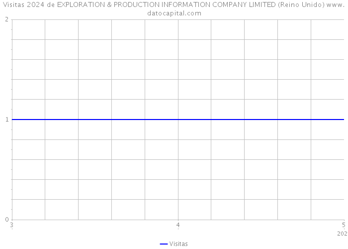 Visitas 2024 de EXPLORATION & PRODUCTION INFORMATION COMPANY LIMITED (Reino Unido) 