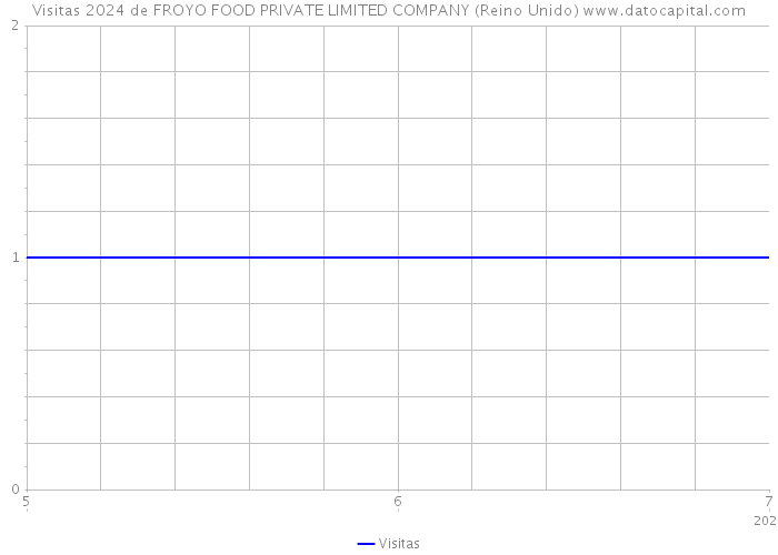 Visitas 2024 de FROYO FOOD PRIVATE LIMITED COMPANY (Reino Unido) 