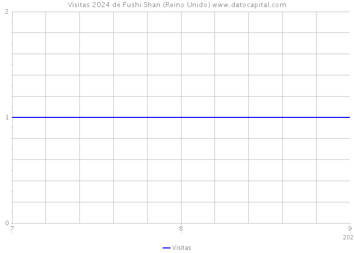 Visitas 2024 de Fushi Shan (Reino Unido) 