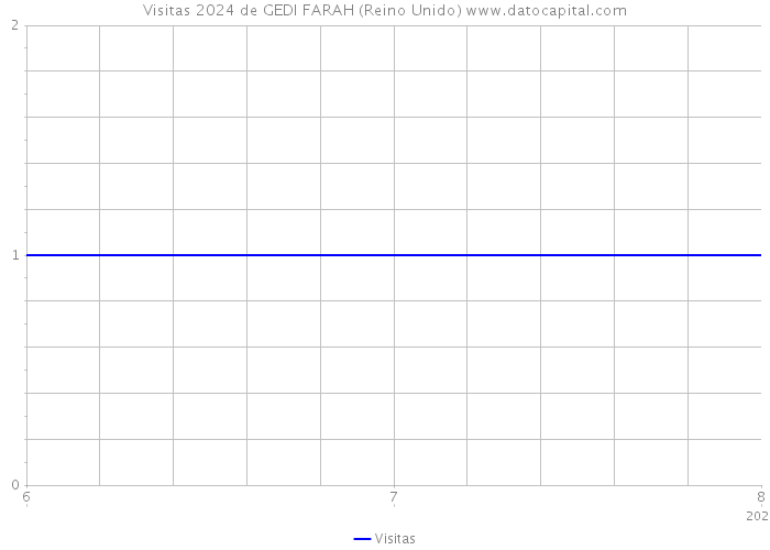 Visitas 2024 de GEDI FARAH (Reino Unido) 