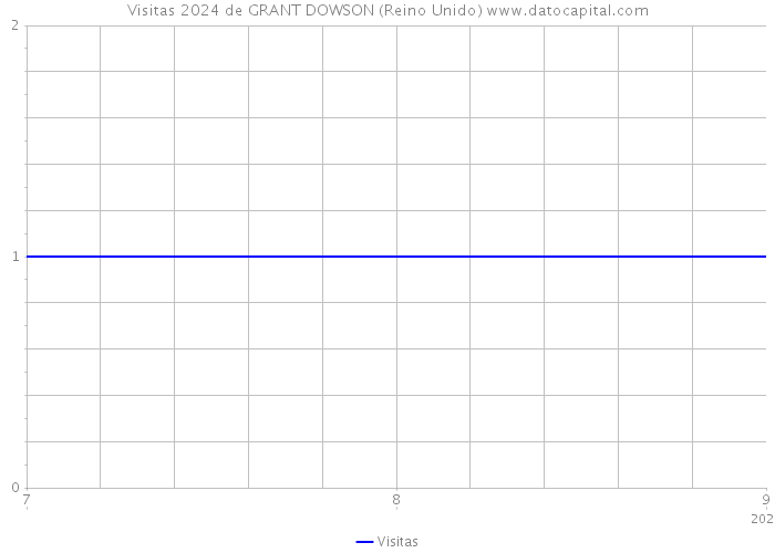 Visitas 2024 de GRANT DOWSON (Reino Unido) 