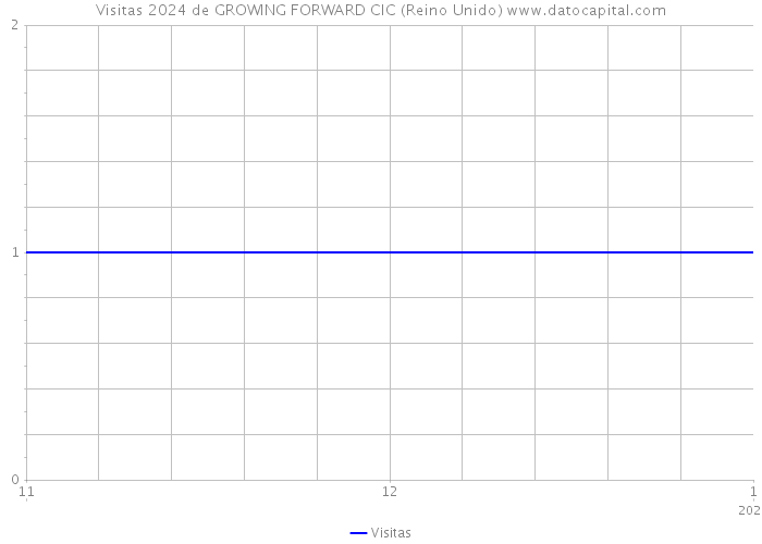 Visitas 2024 de GROWING FORWARD CIC (Reino Unido) 