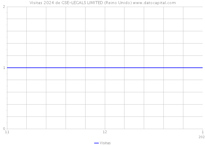 Visitas 2024 de GSE-LEGALS LIMITED (Reino Unido) 