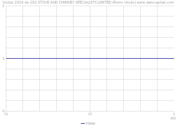 Visitas 2024 de GSG STOVE AND CHIMNEY SPECIALISTS LIMITED (Reino Unido) 