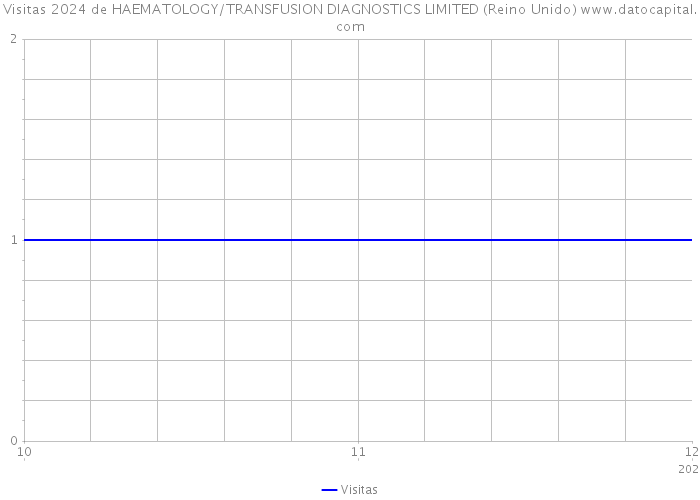 Visitas 2024 de HAEMATOLOGY/TRANSFUSION DIAGNOSTICS LIMITED (Reino Unido) 