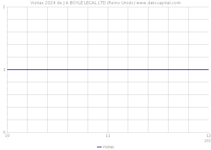 Visitas 2024 de J A BOYLE LEGAL LTD (Reino Unido) 