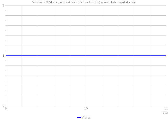 Visitas 2024 de Janos Arvai (Reino Unido) 