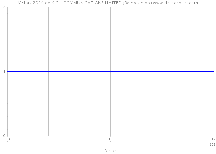 Visitas 2024 de K C L COMMUNICATIONS LIMITED (Reino Unido) 