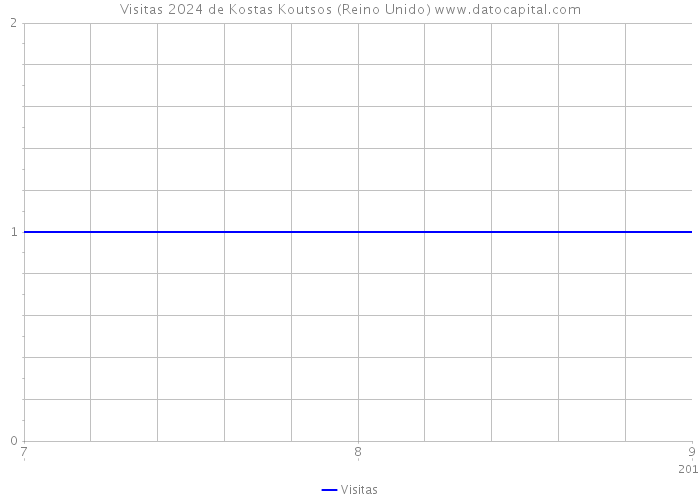 Visitas 2024 de Kostas Koutsos (Reino Unido) 