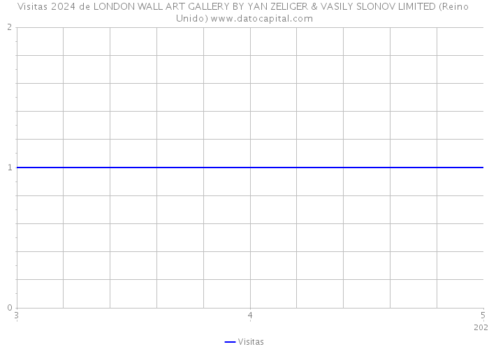Visitas 2024 de LONDON WALL ART GALLERY BY YAN ZELIGER & VASILY SLONOV LIMITED (Reino Unido) 