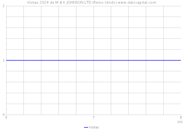 Visitas 2024 de M & K JOHNSON LTD (Reino Unido) 