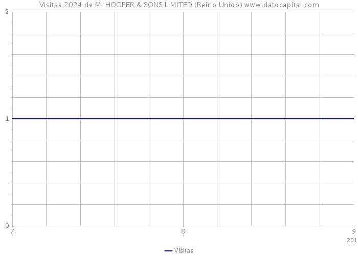 Visitas 2024 de M. HOOPER & SONS LIMITED (Reino Unido) 