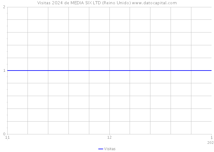 Visitas 2024 de MEDIA SIX LTD (Reino Unido) 