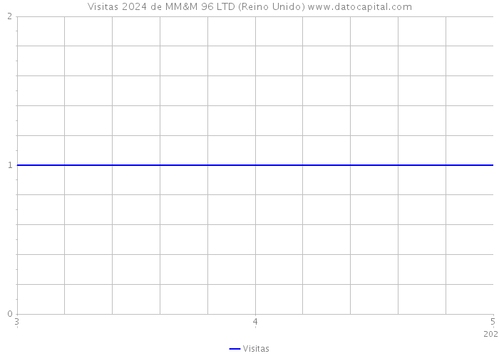 Visitas 2024 de MM&M 96 LTD (Reino Unido) 