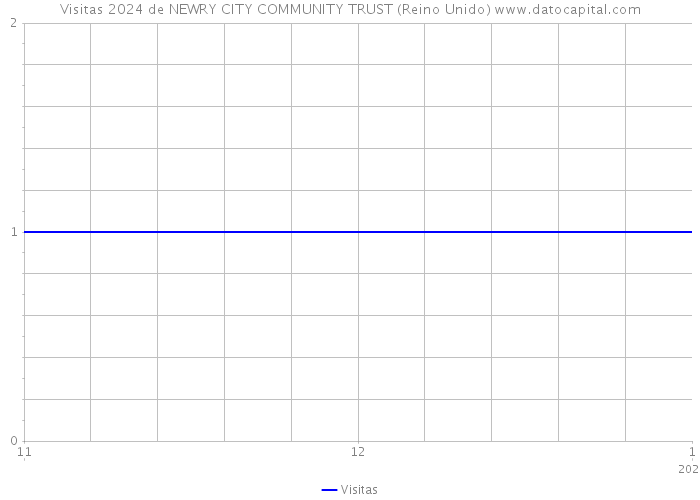 Visitas 2024 de NEWRY CITY COMMUNITY TRUST (Reino Unido) 