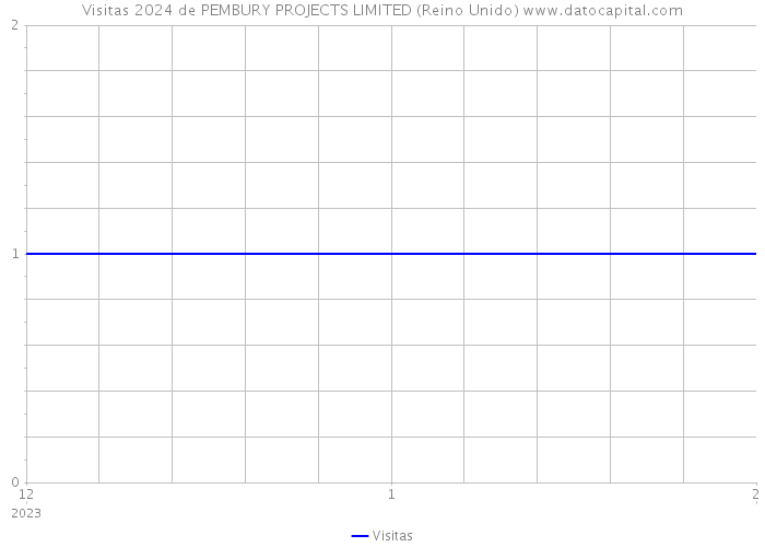 Visitas 2024 de PEMBURY PROJECTS LIMITED (Reino Unido) 