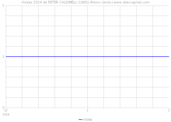 Visitas 2024 de PETER CALDWELL (1960) (Reino Unido) 