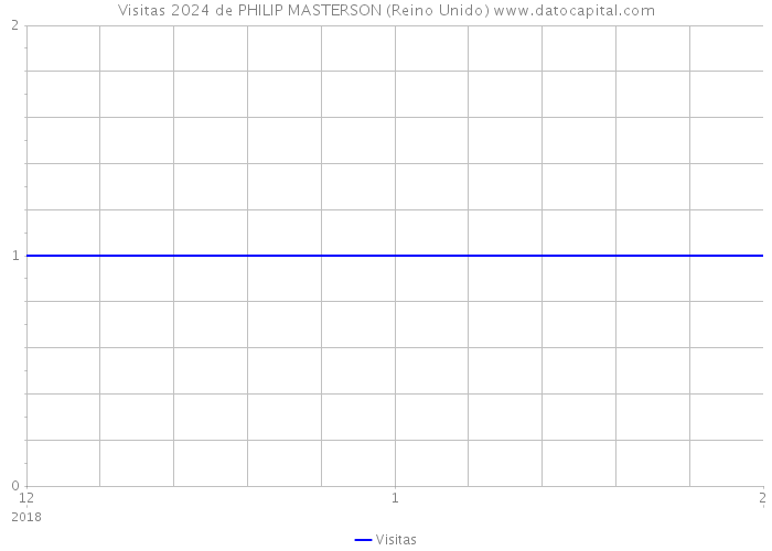 Visitas 2024 de PHILIP MASTERSON (Reino Unido) 