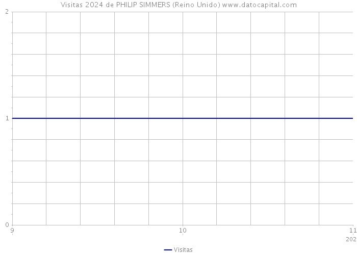 Visitas 2024 de PHILIP SIMMERS (Reino Unido) 