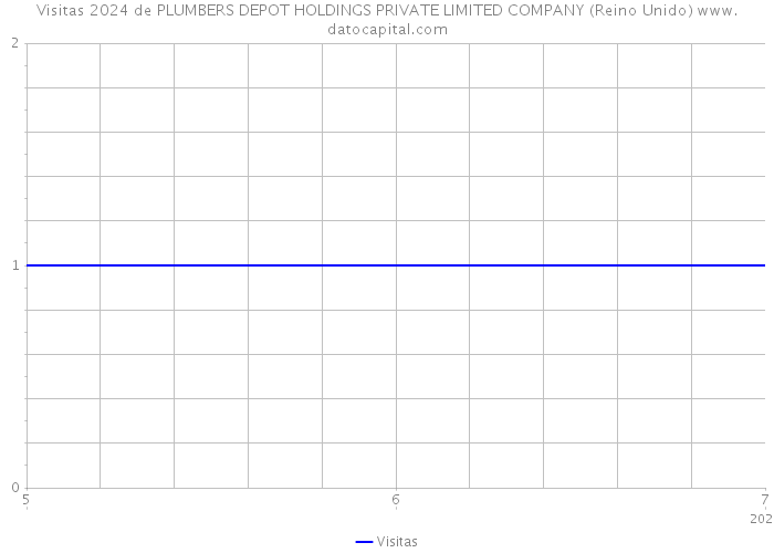 Visitas 2024 de PLUMBERS DEPOT HOLDINGS PRIVATE LIMITED COMPANY (Reino Unido) 