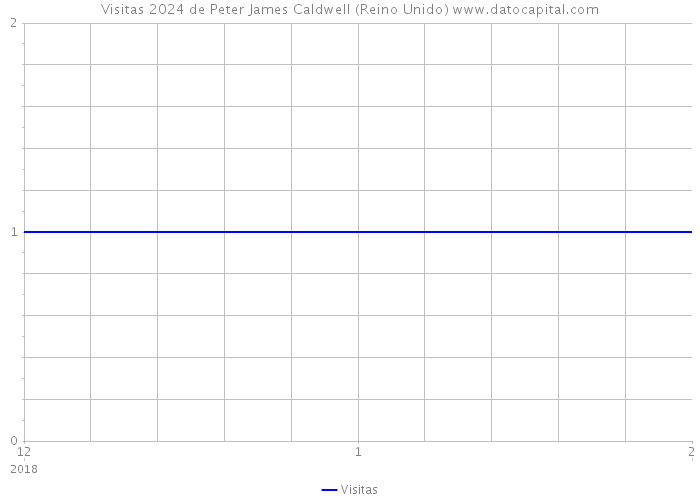 Visitas 2024 de Peter James Caldwell (Reino Unido) 