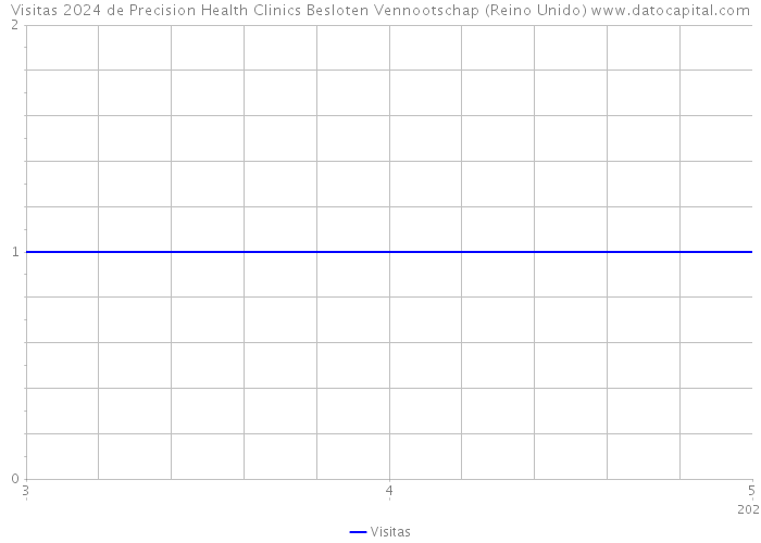 Visitas 2024 de Precision Health Clinics Besloten Vennootschap (Reino Unido) 