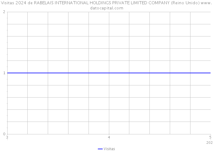 Visitas 2024 de RABELAIS INTERNATIONAL HOLDINGS PRIVATE LIMITED COMPANY (Reino Unido) 